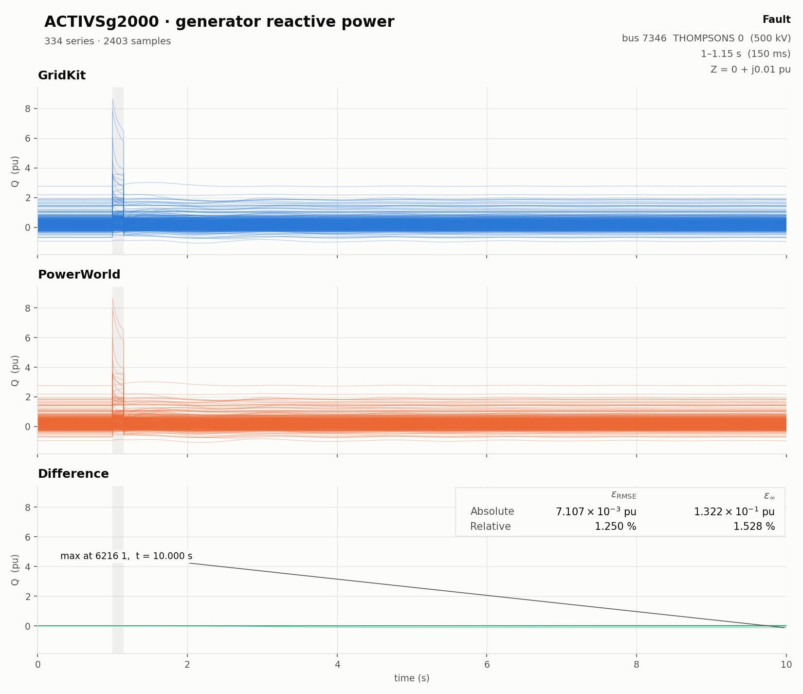 Generator reactive power